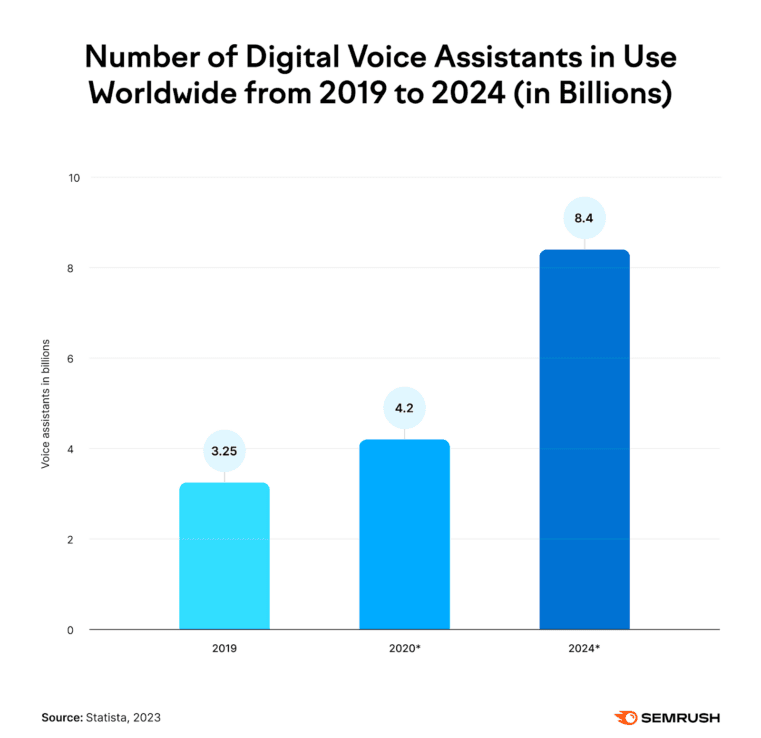 20 Key Advertising Trends To Watch in 2024 10 Ad Optimization for Voice Search
