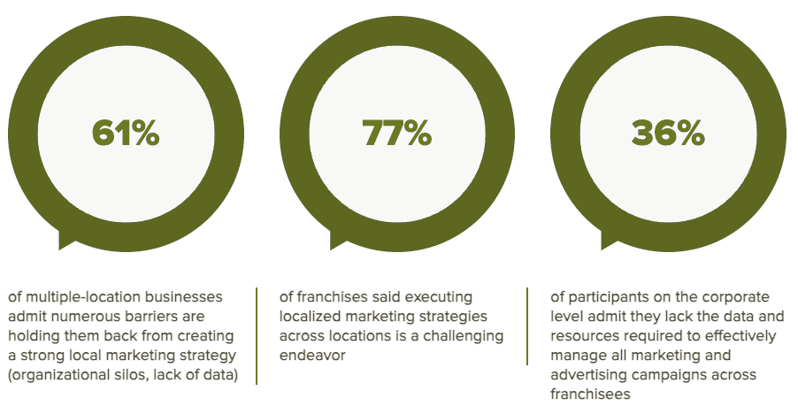 Digital Marketing For Franchises 1