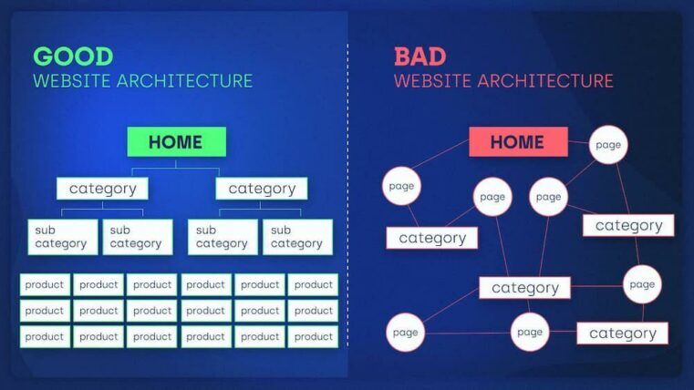 Site Architecture