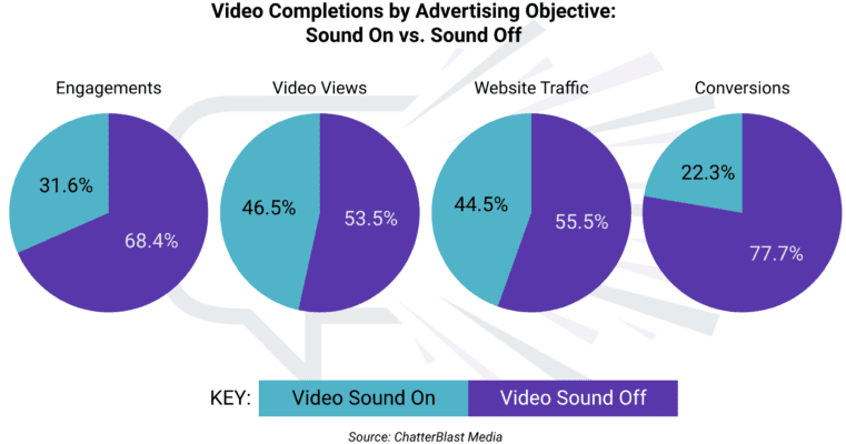 20 Key Advertising Trends To Watch in 2024 4 Sound-on-vs-sound-off