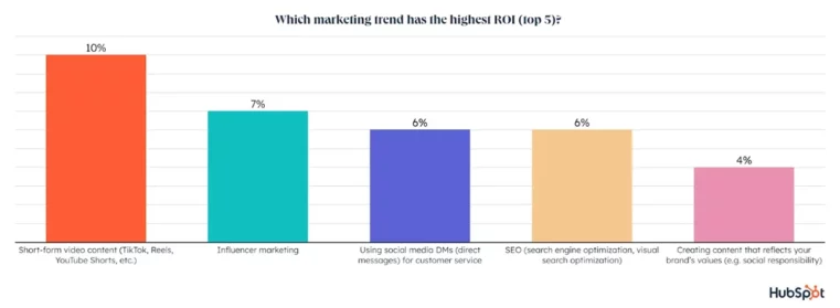 20 Key Advertising Trends To Watch in 2024 2 hubspot-blog-marketing-industry-trends-report_42
