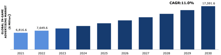 20 Key Advertising Trends To Watch in 2024 13 in-game-advertising-market-analysis-1653385709