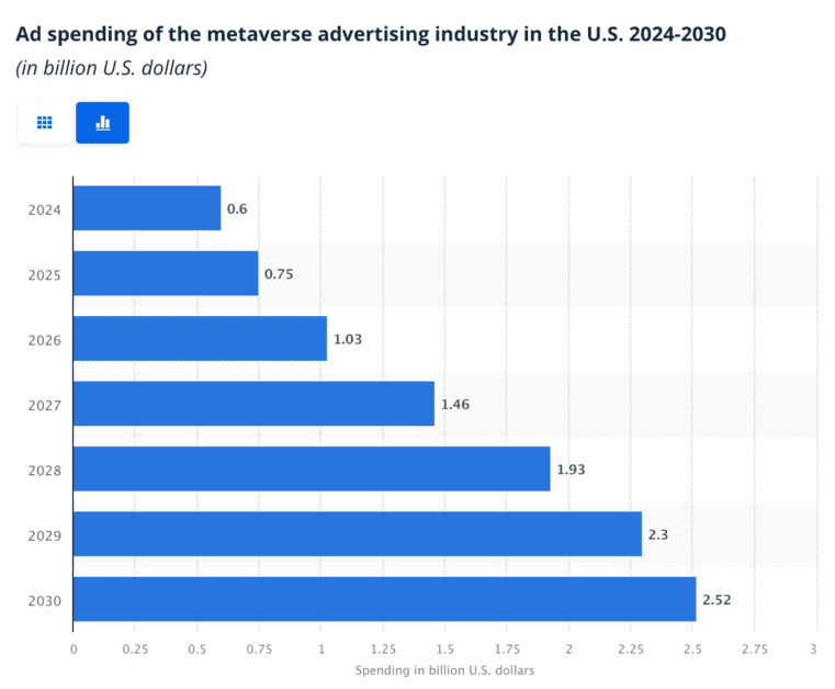 20 Key Advertising Trends To Watch in 2024 18 meta ad spending