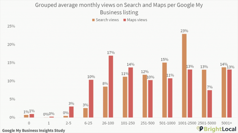 monthly search GBP