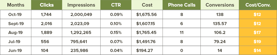 Conversion Rate Optimization Services 24 CRO Stats
